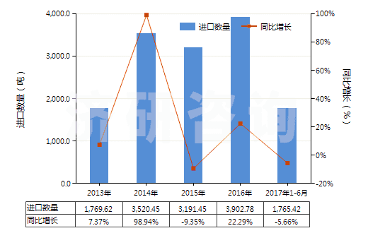 2013-2017年6月中國醚酚、醚醇酚及其衍生物(包括其鹵化、磺化、硝化或亞硝化衍生物)(HS29095000)進口量及增速統(tǒng)計